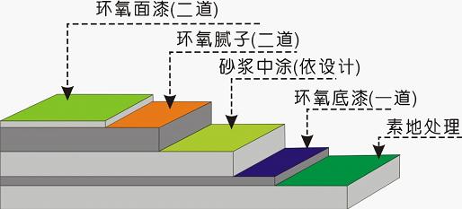 環(huán)氧樹脂地坪漆不同圖層都有哪些作用？